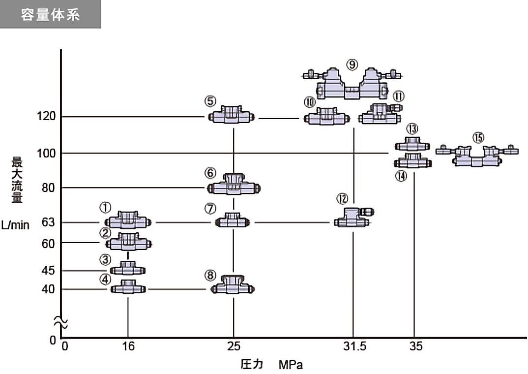 バルブ Dsg 01 03シリーズ電磁切換弁 油研工業株式会社